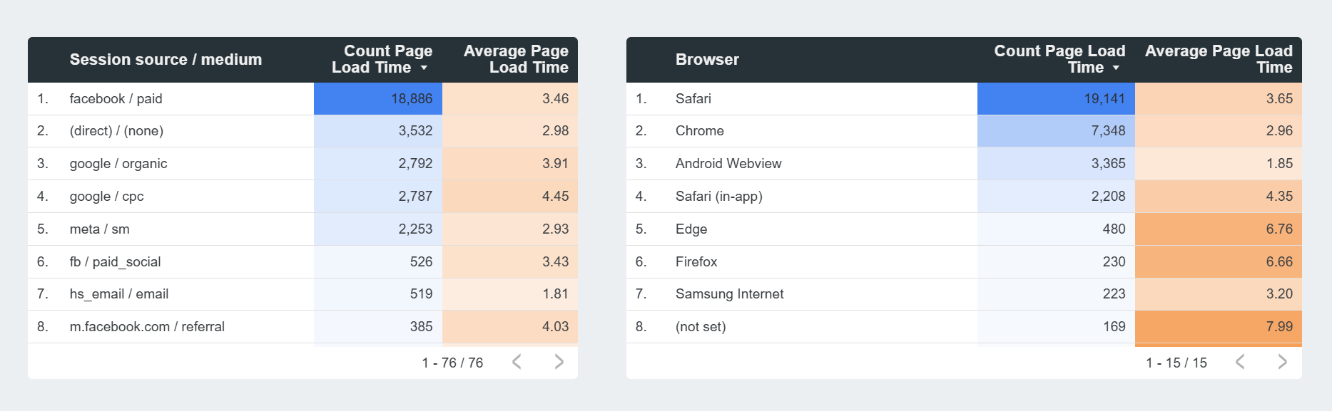 Google Analytics data for page loading speed visualized in Data Studio