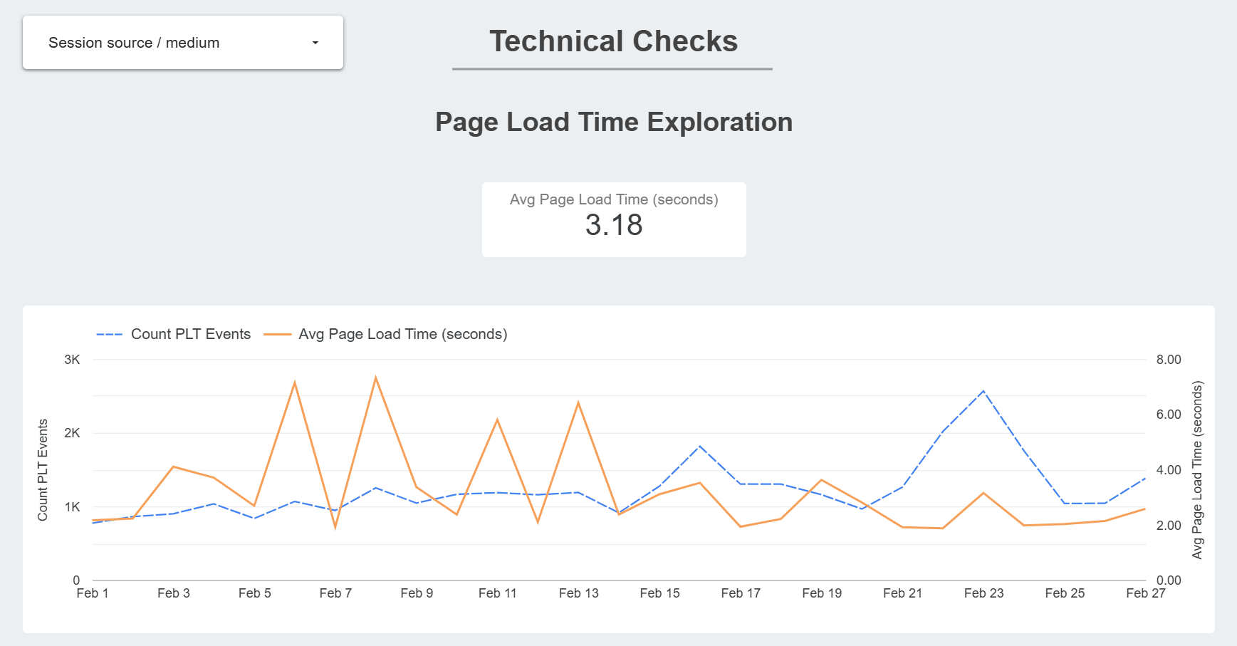 Page load time exploration