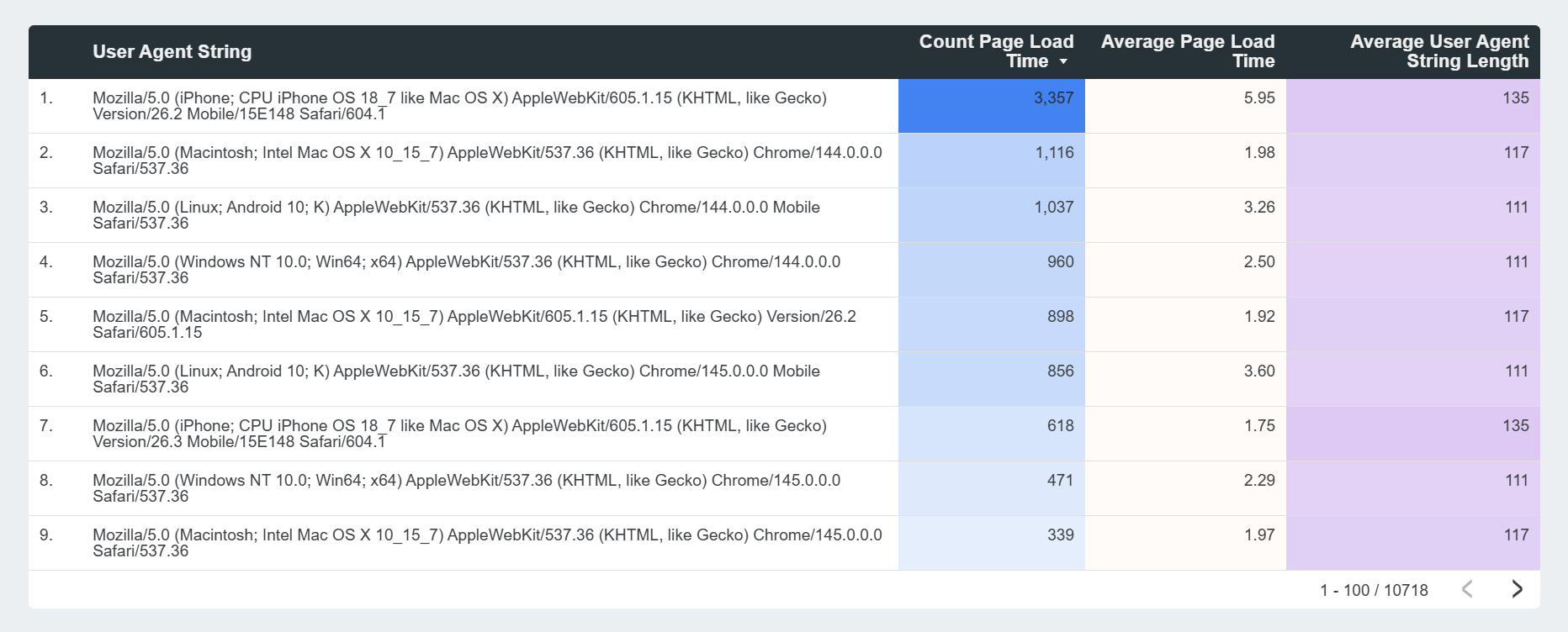 Page speed by User Agent string